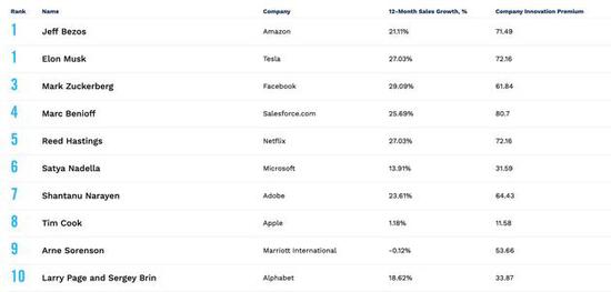 福布斯发创新力领袖榜单：贝索斯 马斯克并列第一