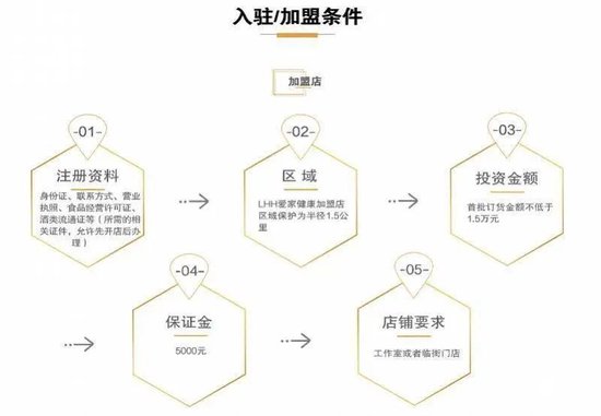 ·聚好商城的入駐條件。