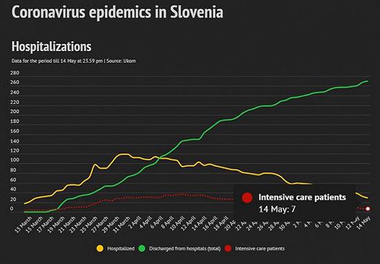 黄色为住院人数，红色为重症监护治疗人数。图片来源：斯洛文尼亚新闻网