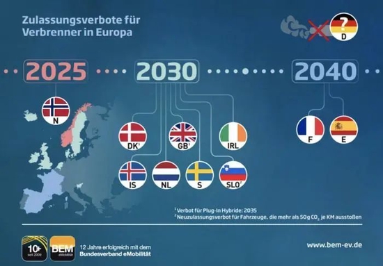  在欧盟立法通过之前，欧洲大国之中英国计划2030年禁止燃油车销售，法国计划2040年禁止燃油车销售，德国至今拒绝表态。图源：bem-ev