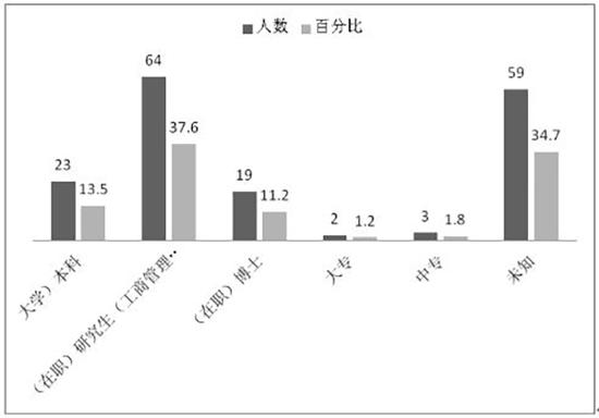 十八大以来国有企业落马高层管理人员学历统计