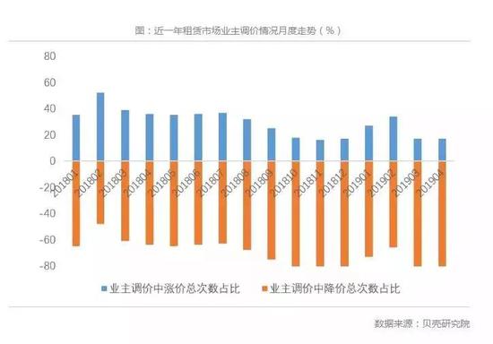 近一年租賃市場業主調價情況。數據來源:貝殼研究院