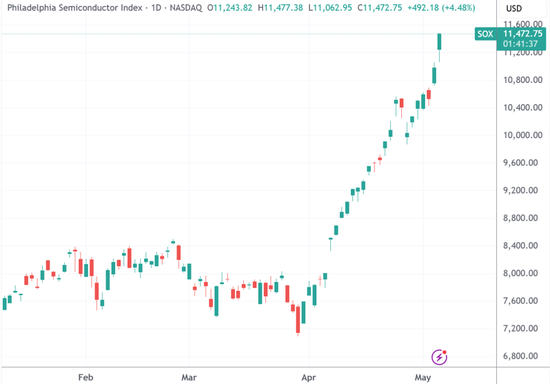  （費城半導體指數日線圖，來源：TradingView）