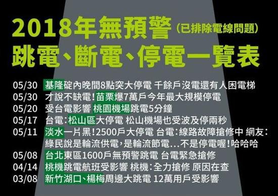 2018年3月以来台湾无预警跳电、断电、停电一览表(图片源自“联合新闻网”)