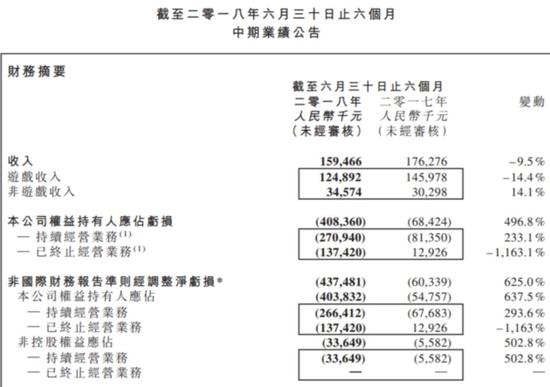 联众发布半年报