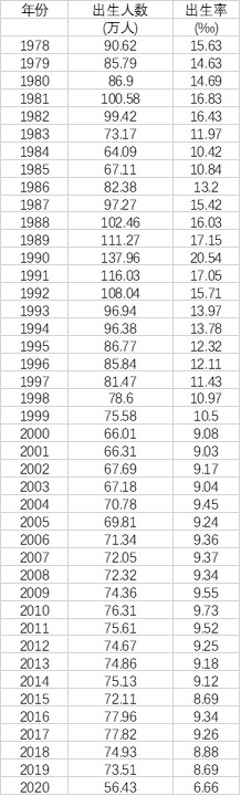 1978年以来江苏历年人口数据（来源：江苏统计年鉴2021）