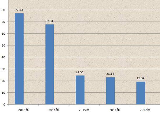 ▲图片来源：每经小编（微信号：nbdnews）根据2017年年报数据整理