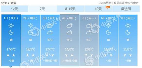 未来三天,北京气温在18℃左右,温暖持续。