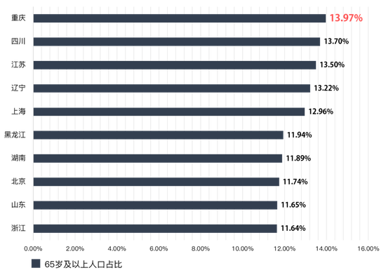 2017年老龄化最严重的省份TOP10