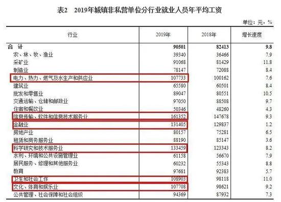 2019年城镇非私营单元分行业就业职员年平均工资