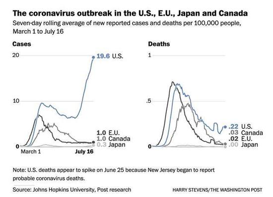 (圖說:3月1日至7月16日以來四個地區一週平均每十萬人的感染人數和死亡人數。四條曲線分別爲美國、歐盟、加拿大、日本的疫情曲線,藍色爲美國。圖/The Washington Post)
