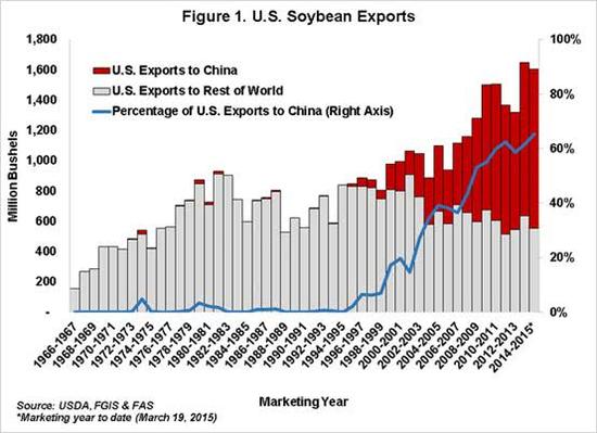 美国大豆出口情况,红色为出口至中国