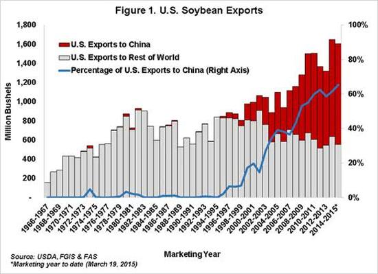 美国大豆出口情况，红色为出口至中国