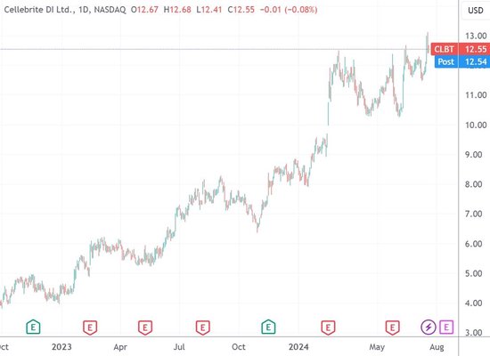 (Cellebrite日線圖,來源:TradingView)
