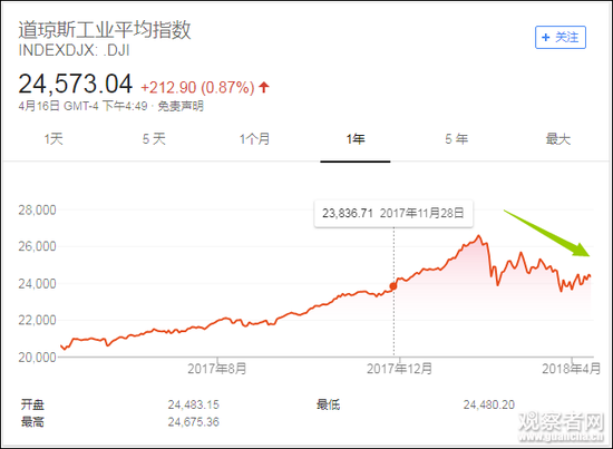 近1年道琼斯工业指数走势