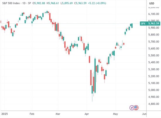 (標普500指數日線圖,來源:TradingView)