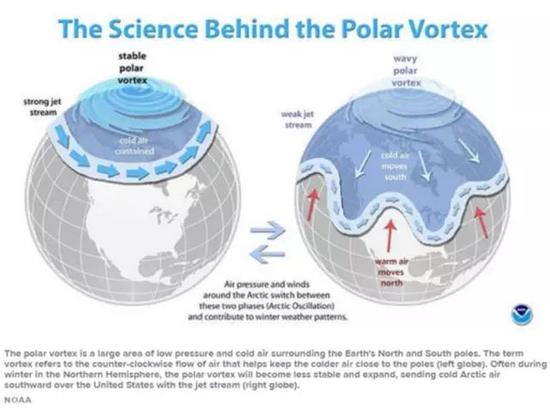 ▲根據科學家解釋,在北半球冬季,極地渦旋會變得不穩定,推動冷空氣南下。圖據NOAA