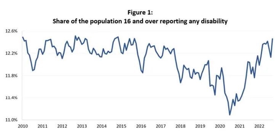  美国人口普查局“当前人口调查”的历年残疾率数据图