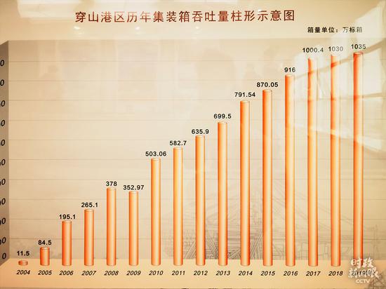 △柱形图清晰展示了2004—2019年穿山港区集装箱吞吐量的增长(总台央视记者史伟拍摄)