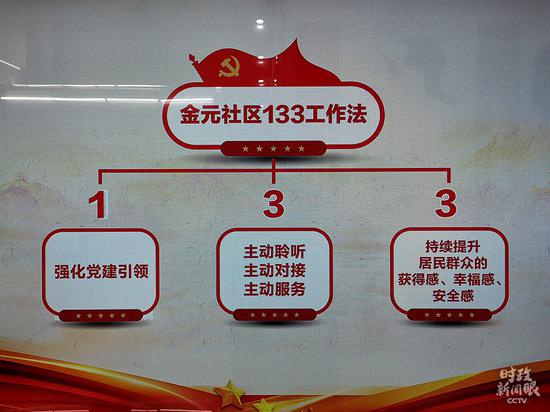 △金元社区的“133事情法”,“1”是强化党建引领,第一个“3”是社区事情要“自动凝听、自动对接、自动办事”。(总台央视记者杨立峰拍摄)