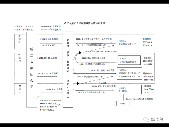 哈工大集团商业票据融资资金流向示意图。王建中用自己从吉林蛟河农商银行的三十几亿元,挪用其中5亿元向厦门银行代为偿还。至于为什么王建中会代偿这笔巨资,王建中在此操作中有何利益或动机,张大成案庭审中及卷宗中均未对此作出说明。 制图:张大成的律师团队