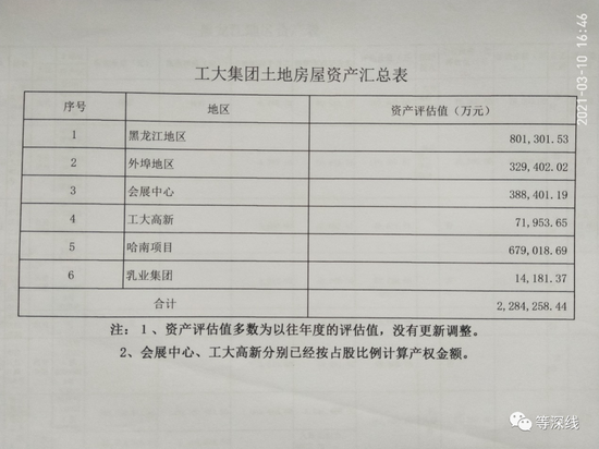 张大成提供给《等深线》记者的哈工大集团土地、房产等资产详表及汇总表,称该集团在2018年时资产评估价值为228亿元,但是在过去几年中遭到了系统性贱卖,且部分资产的接盘者身份不明。这一说法,暂未得到哈工大集团及现任负责人确认。 《等深线》记者 程维 摄