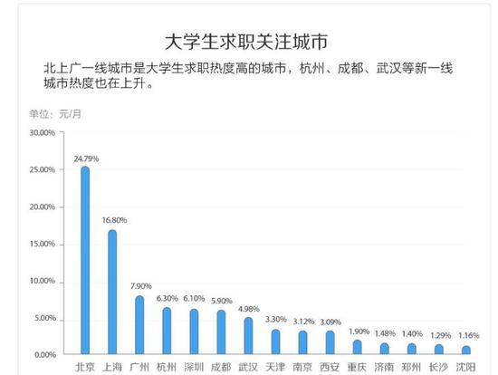 图片来源：58英才招聘研究院