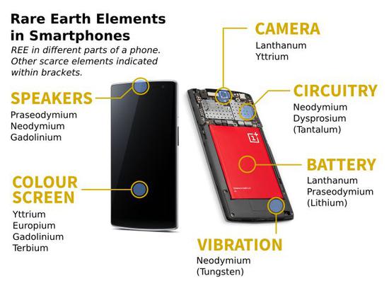  ▲制造智能手机运用到的一些稀土材料 （图via Programming Geology）