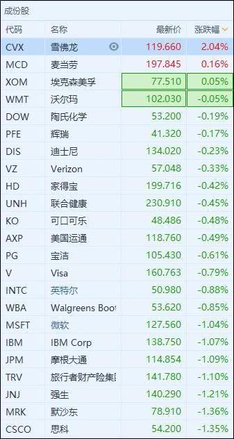 A股欧洲股市集体下挫后 美股三大股指全线低开