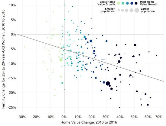 高房价是最好的“避孕房产新闻药”?大数据给出准确答案