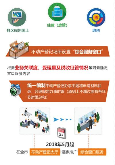 实施房屋权属转让业务一窗办理。