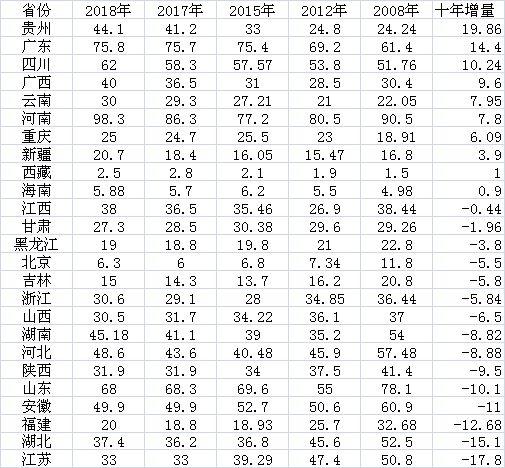 河南今年高考报名人数逼近百万 西南地区增速