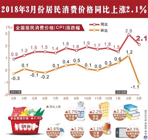 3月份CPI和PPI同比涨幅均有所回落——