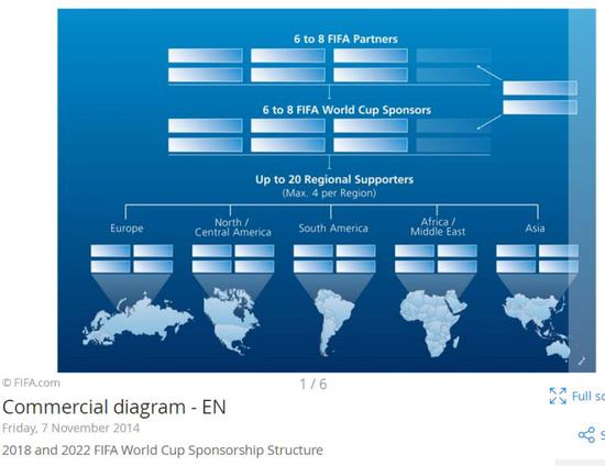 ▲图表描述了2018年和2022年FIFA世界杯比赛将如何实施FIFA的三级赞助结构（图/FIFA官网）