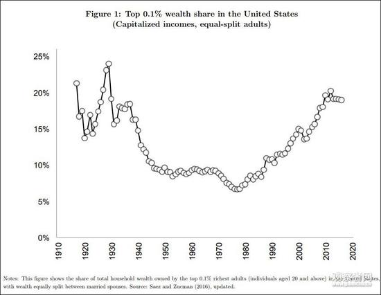 最富0.1%美国人所有财富比重逐年变化趋势