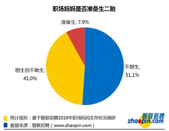 (数据图表来源:智联招聘《2019年职场妈妈生存状况调查报告》)