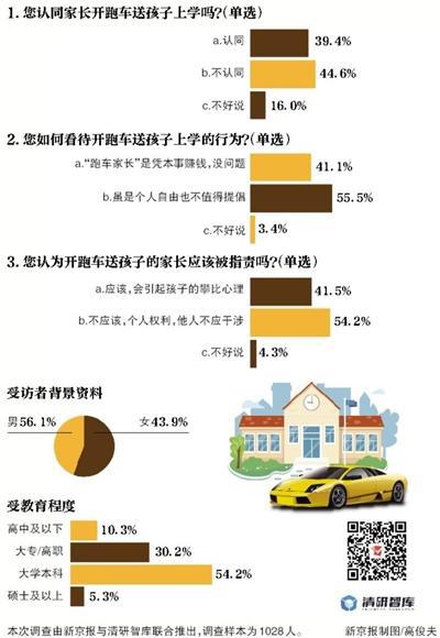 调查:超四成受访者认为开跑车送学生会引攀比心理