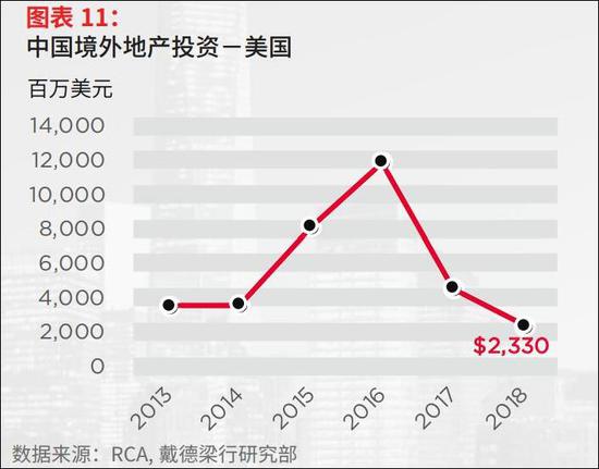 值得一提,去年中国对?#20998;?#25151;地产的投资整体出现资产净流出现象。