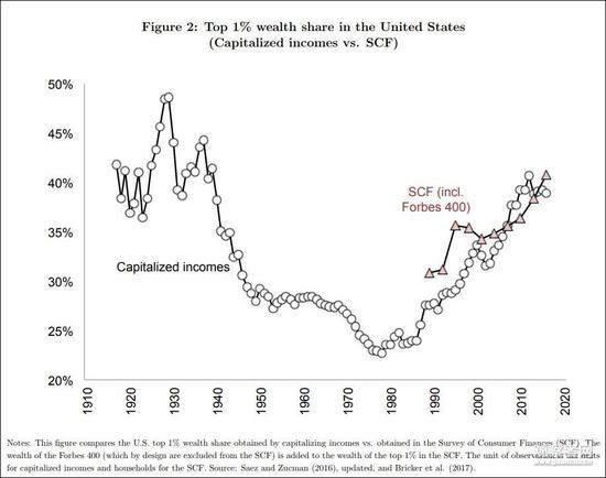 最富1%美国人所有财富比重逐年变化趋势，红线数据已将福布斯400强财富计算入内