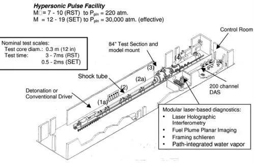 Hypluse风洞示意图，该风洞可以模拟的速度达25马赫（甚至最高可达30马赫），与中国正在建造的新型风洞相似