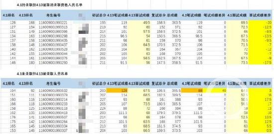 学校更改分数后,重新录取名单,几家欢乐几家愁。