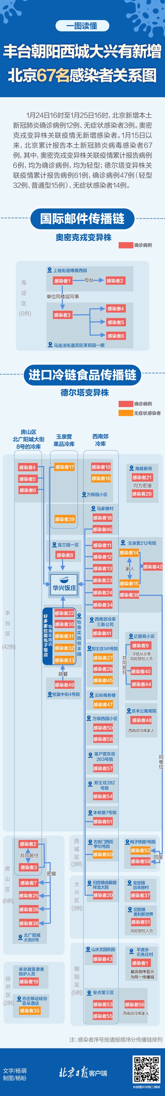 北京累计报告67例阳性，病例关系一图读懂