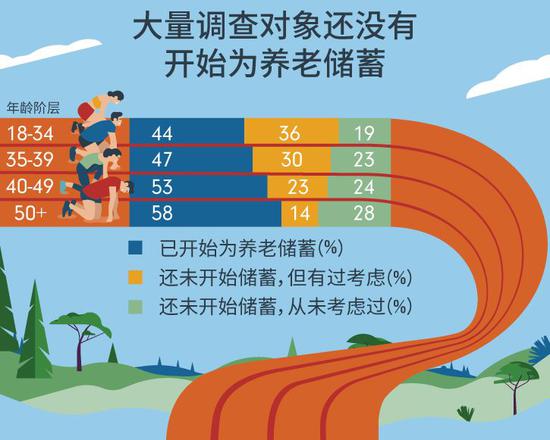  图片来源：2018《中国养老前景调查报告》