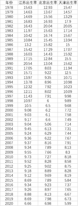 1978年以来江苏、北京、天津历年人口出生率（单位：‰）（数据来源：江苏统计年鉴2021、北京统计年鉴2021、天津统计年鉴2021）