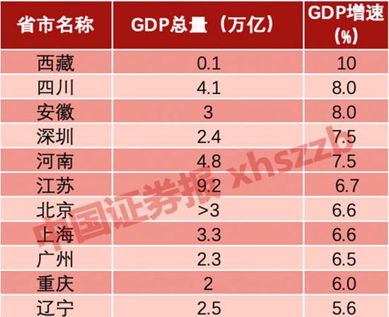 数据来源:整理自地方政府两会工作报告和地方统计局