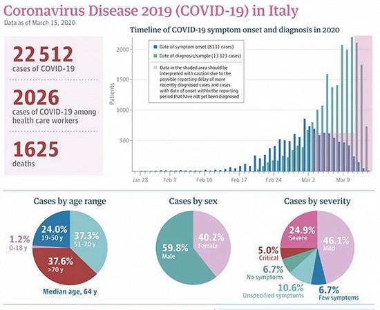 3月15日数据。图片来源：美国医学会杂志