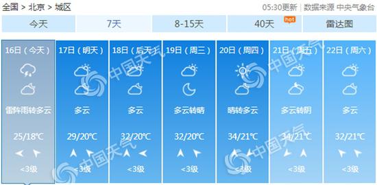 北京下周热力十足,夏日炎炎。