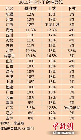 21省份公布2015年企业工资指导线同比多持平或下调