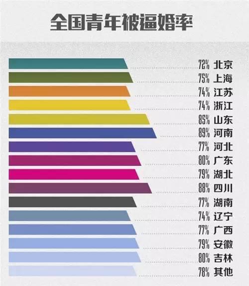 各省逼婚率排行榜出炉 河南居榜首四川紧随其后