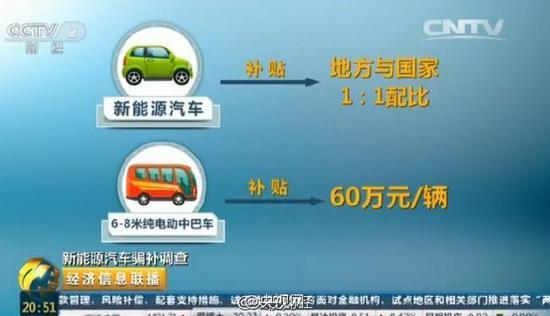 曝新能源汽车一辆骗补60万 仅一月合算超亿元